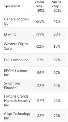 Porovnání výkonnosti jednotlivých akcií v letech 2021 - 2022