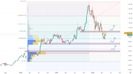 Týdenní akciový graf společnosti AMD