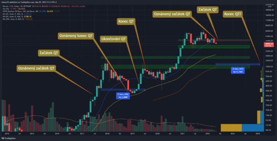 Bitcoin a kvantitativní utahování