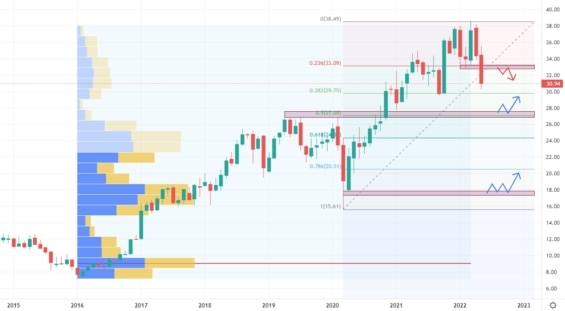 Měsíční akciový graf společnosti CSX Corporation