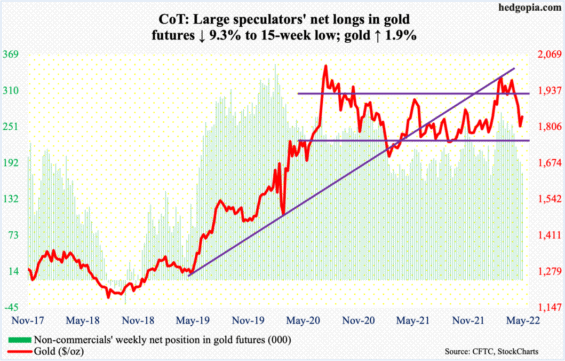 Dlouhé pozice na futures trhu ze strany velkých spekulantů