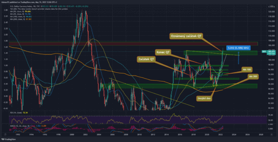 Měsíční graf dolarového indexu