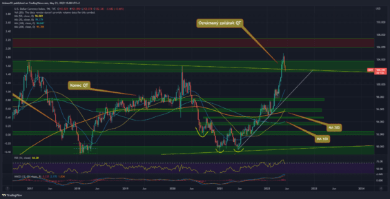 Týdenní graf dolarového indexu