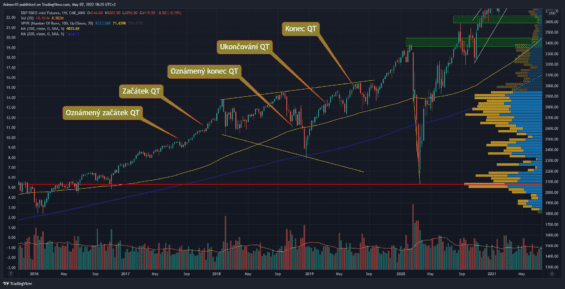 Akciový index S&P 500