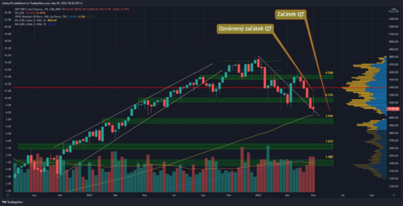 Akciový index S&P 500 
