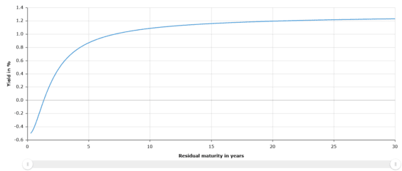 Výnosová křivka v eurozóně