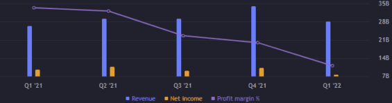 Zisk, výnos a čistá marže za jednotlivé kvartály