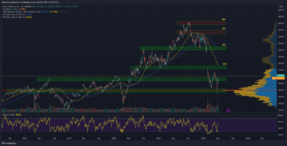 denní graf akcie Meta