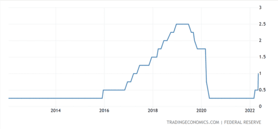 Základní úrokové sazby v USA