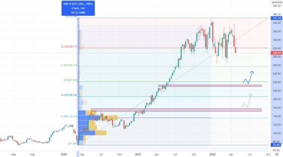 Týdenní akciový graf společnosti Fortinet