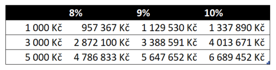 Hodnota-portfolia-pri-ruznem-vkladu-a-ruznem-vynosu