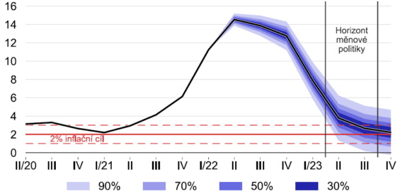 Inflační prognóza ČNB