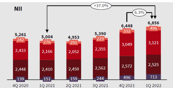 Čistý úrokový výnos tažen růstem úrokových sazeb