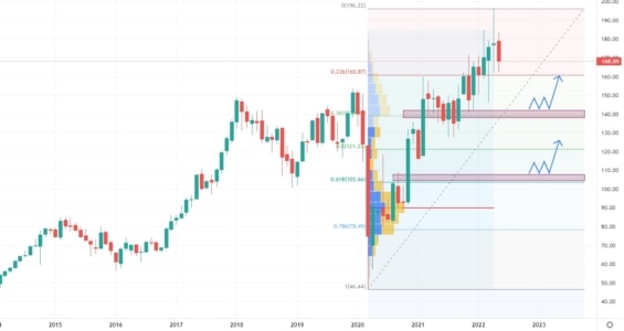 Měsíční akciový graf společnosti Marriott