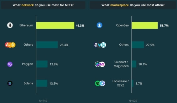 NFT průzkum Coingecko