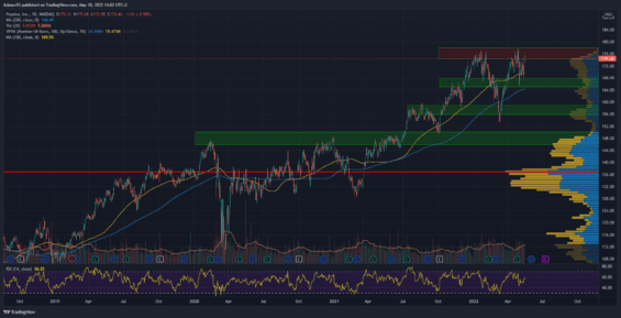 Denní graf akcie PepsiCo