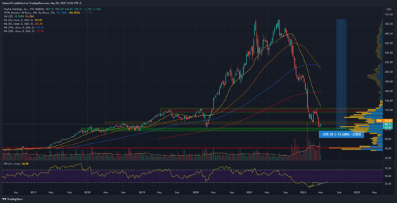 Týdenní graf akcie PayPal