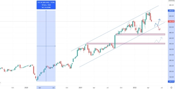 Týdenní akciový graf společnosti Palo Alto Networks