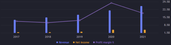 Zisk a výnos za jednotlivé roky