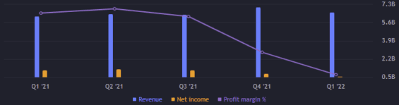 Zisk a výnos za jednotlivé kvartály