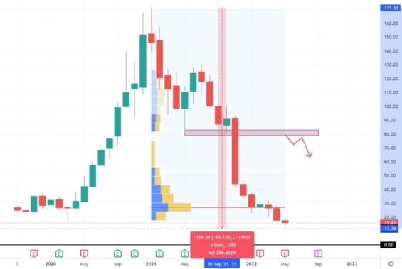Měsíční akciový graf společnosti Peloton Interactive