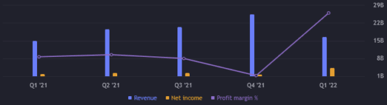 Zisk, výnos a zisková marže