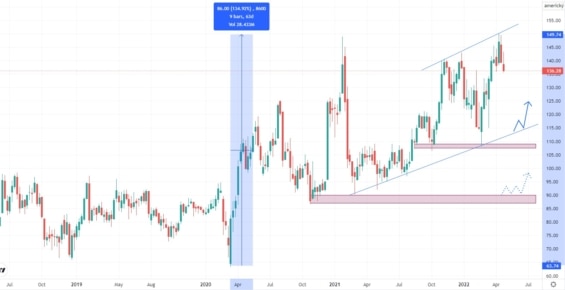 Týdenní akciový graf společnosti Qualys
