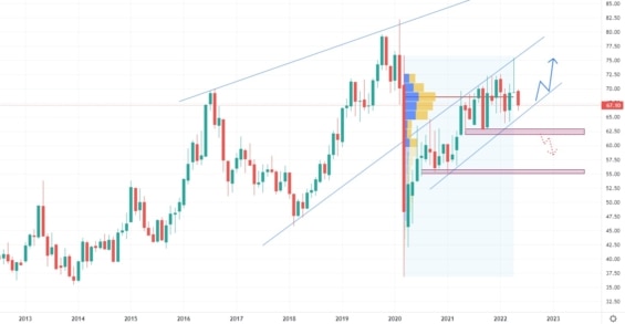 Měsíční akciový graf společnosti Realty Income