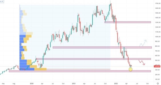 Týdenní akciový graf společnosti Shopify