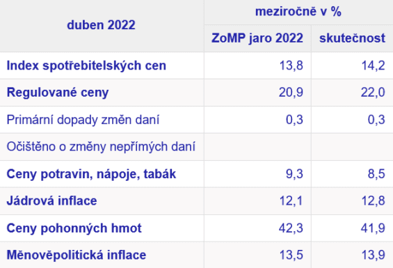 Jednotlivé složky inflace