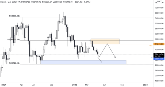 Možnost pullbacku BTC 