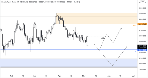 Podmínky pro pullback Bitcoinu 
