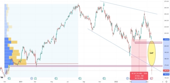 Denní akciový graf společnosti Target s výrazným Gapem
