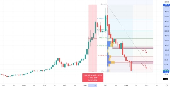 Měsíční akciový graf společnosti Teledoc Health