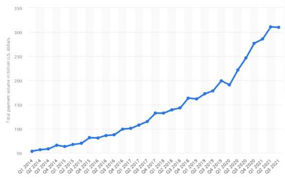 Total payment volume