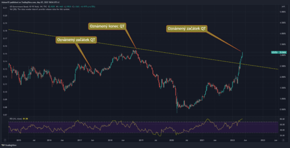 Výnosy na 10letých federálních dluhopisech