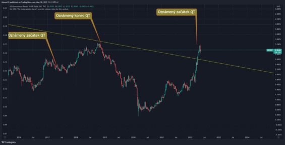 Výnosy na 10letých federálních dluhopisech