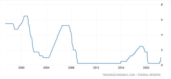 Základní úrokové sazby v USA