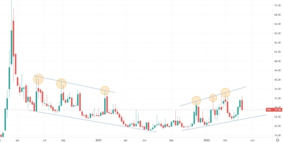 Index volatility VIX