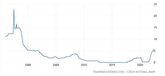 Základní úrokové sazby