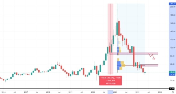Měsíční akciový graf společnosti Zillow