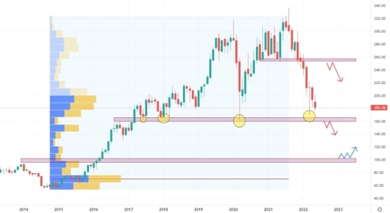 Měsíční akciový graf společnosti Adidas