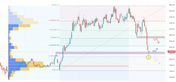 Týdenní akciový graf společnosti Amazon