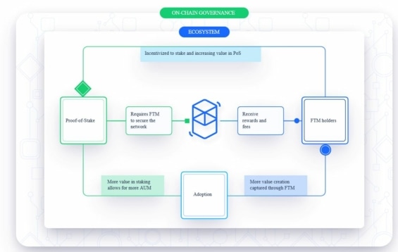 Architektura blockchainu Sonic