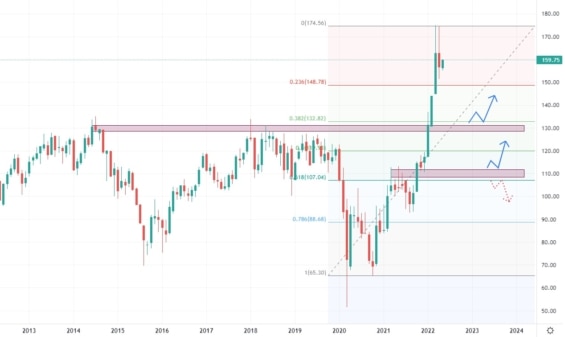 Měsíční akciový graf společnosti Chevron
