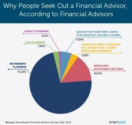 idé hledají pomoc finančních poradců zejména v otázce zhodnocení úspor na důchod. 