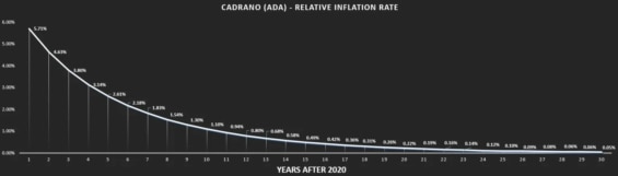 Vývoj inflace kryptoměny Cardano