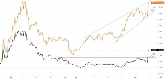 Korelační graf EUR/CZK a USD/CZK
