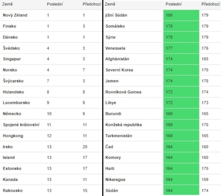 Seznam zemí s nejnižším a nejvyšším indexem korupce