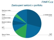 Zastoupení jednotlivých sektorů